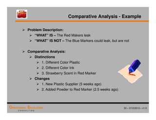32 – 2/12/2013 – v1.0
OPERATIONAL EXCELLENCE
C O N S U L T I N G
Comparative Analysis - Example
 Problem Description:
 “WHAT” IS – The Red Makers leak
 “WHAT” IS NOT – The Blue Markers could leak, but are not
 Comparative Analysis:
 Distinctions
 1. Different Color Plastic
 2. Different Color Ink
 3. Strawberry Scent in Red Marker
 Changes
 1. New Plastic Supplier (5 weeks ago)
 2. Added Powder to Red Marker (2.5 weeks ago)
 