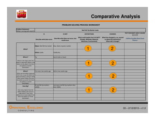 33 – 2/12/2013 – v1.0
OPERATIONAL EXCELLENCE
C O N S U L T I N G
Comparative Analysis
PROBLEM SOLVING PROCESS WORKSHEET
Problem Statement
(What is wrong with what?):
Red Felt Tip Marker Leaks
IS IS NOT DISTINCTIONS CHANGES
TEST FOR MOST LIKELY CAUSES
(+) (-) (?)
Describe what does occur
Describe what does not occur, but
could occur
What could explain the IS-IS NOT?
(People, Methods, Material,
Machines, Environment)
What has changed in, on, around
or about this distinction?
When did it change?
Define Possible Root Cause
Theory
What?
Object: Red felt tip marker Blue, black or green marker
Defect: Leaks Totally dry
Where? Tip Barrel (side or base)
Where is the object when the
defect is observed? Where is the
defect on the object? Are there
any pattern or trends
identifiable?
… …
When? First seen two weeks ago Before two weeks ago
When was the defect observed
first? Can or was the defect be
observed before, during or after
other events? When since has
the defect occurred? Are there
any pattern or trends
identifiable?
… …
How Big?
All red felt tip markers
(100%)
Just some red felt tip markers (less
than 100%)
How many objects have the
defect? What is the size of a
single defect? How many
defects are on each object? Are
there any pattern or trends
identifiable?
… …
1
1
1
1
2
2
2
2
 