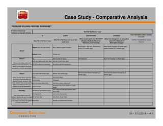 35 – 2/12/2013 – v1.0
OPERATIONAL EXCELLENCE
C O N S U L T I N G
Case Study - Comparative Analysis
PROBLEM SOLVING PROCESS WORKSHEET
Problem Statement
(What is wrong with what?):
Red Felt Tip Marker Leaks
IS IS NOT DISTINCTIONS CHANGES
TEST FOR MOST LIKELY CAUSES
(+) (-) (?)
Describe what does occur
Describe what does not occur, but
could occur
What could explain the IS-IS NOT?
(People, Methods, Material,
Machines, Environment)
What has changed in, on, around or
about this distinction?
When did it change?
Define Possible Root Cause
Theory
What?
Object: Red felt tip marker Blue, black or green marker
Red Plastic - Red Ink - Strawberry
Scent (2.5 weeks ago)
New Plastic Supplier (5 weeks ago) -
Added Powder (2.5 weeks ago)
Defect: Leaks Totally dry
Where? Tip Barrel (side or base) Felt Material New Felt Supplier (1 Week ago)
Where is the object when the
defect is observed? Where is the
defect on the object? Are there
any pattern or trends identifiable?
Both our place and next door Just us or just next door
All other places/customers No other places/customers
When? First seen two weeks ago Before two weeks ago
New Outside Sleeve Packaging (2
Weeks ago)
New Outside Sleeve Packaging (2
Weeks ago)
When was the defect observed
first? Can or was the defect be
observed before, during or after
other events? When since has the
defect occurred? Are there any
pattern or trends identifiable?
Daily Just some days
Continuing Stopped
Last ten days shipments Just some daily shipments
Upon arrival
Develops later (on shelf) in supply
room
How Big? All red felt tip markers (100)
Just some red felt tip markers (less
than 100)
How many objects have the
defect? What is the size of a single
defect? How many defects are on
each object? Are there any pattern
or trends identifiable?
All shipments Just some shipments
All ten per day Less than 10 per days
Slow drip Steady or pressurized stream
 