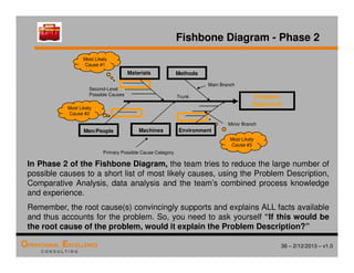 36 – 2/12/2013 – v1.0
OPERATIONAL EXCELLENCE
C O N S U L T I N G
Fishbone Diagram - Phase 2
In Phase 2 of the Fishbone Diagram, the team tries to reduce the large number of
possible causes to a short list of most likely causes, using the Problem Description,
Comparative Analysis, data analysis and the team’s combined process knowledge
and experience.
Remember, the root cause(s) convincingly supports and explains ALL facts available
and thus accounts for the problem. So, you need to ask yourself “If this would be
the root cause of the problem, would it explain the Problem Description?”
Machines
Materials Methods
Environment
Trunk
Primary Possible Cause Category
Main Branch
Minor Branch
Second-Level
Possible Causes
Men/People
Problem
Statement
Most Likely
Cause #1
Most Likely
Cause #3
Most Likely
Cause #2
 