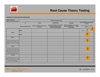 38 – 2/12/2013 – v1.0
OPERATIONAL EXCELLENCE
C O N S U L T I N G
Root Cause Theory Testing
PROBLEM SOLVING PROCESS WORKSHEET
Problem Statement
(What is wrong with what?):
Red Felt Tip Marker Leaks
IS IS NOT DISTINCTIONS CHANGES
TEST FOR MOST LIKELY CAUSES
(+) (-) (?)
Describe what does occur
Describe what does not occur, but
could occur
What could explain the IS-IS NOT?
(People, Methods, Material,
Machines, Environment)
What has changed in, on, around or
about this distinction? When
did it change?
Define Possible Root Cause
Theory
What?
Object:
Defect:
Where?
Where is the object when the
defect is observed? Where is the
defect on the object? Are there
any pattern or trends identifiable?
When?
When was the defect observed
first? Can or was the defect be
observed before, during or after
other events? When since has the
defect occurred? Are there any
pattern or trends identifiable?
How Big?
How many objects have the
defect? What is the size of a single
defect? How many defects are on
each object? Are there any
pattern or trends identifiable?
2
3
3
3
3
+ - ?
 