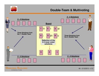 48 – 2/12/2013 – v1.0
OPERATIONAL EXCELLENCE
C O N S U L T I N G
Double-Team  Multivoting
3 - 5 Solutions
Three Solutions from
the 1. Double Team
3 - 5 Solutions
3 - 5 Solutions
Three Solutions from
the 2. Double Team
3 - 5 Solutions
Board
1 2 3
4 5 6
|||| || ||||
| |||| | |||
Selection of the
2-3 most voted
solutions
5 3 1
 