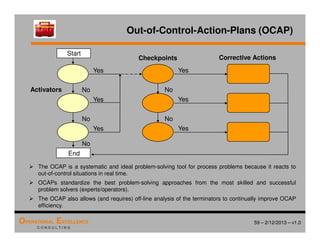 59 – 2/12/2013 – v1.0
OPERATIONAL EXCELLENCE
C O N S U L T I N G
Start
Checkpoints
Activators
Corrective Actions
No
No
No
Yes
Yes
Yes
Yes
Yes
Yes
End
No
No
Out-of-Control-Action-Plans (OCAP)
 The OCAP is a systematic and ideal problem-solving tool for process problems because it reacts to
out-of-control situations in real time.
 OCAPs standardize the best problem-solving approaches from the most skilled and successful
problem solvers (experts/operators).
 The OCAP also allows (and requires) off-line analysis of the terminators to continually improve OCAP
efficiency.
 