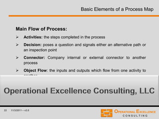 22 11/3/2011 – v2.0
Basic Elements of a Process Map
Main Flow of Process:
 Activities: the steps completed in the process
 Decision: poses a question and signals either an alternative path or
an inspection point
 Connector: Company internal or external connector to another
process
 Object Flow: the inputs and outputs which flow from one activity to
another
 