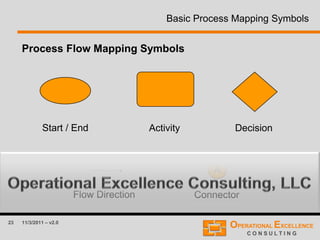 23 11/3/2011 – v2.0
Basic Process Mapping Symbols
Activity
Flow Direction
Decision
Process Flow Mapping Symbols
Connector
A
Start / End
 