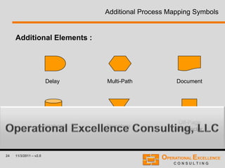 24 11/3/2011 – v2.0
Additional Process Mapping Symbols
Additional Elements :
Delay Multi-Path Document
Database Inventory
Off-Page
Connector
 