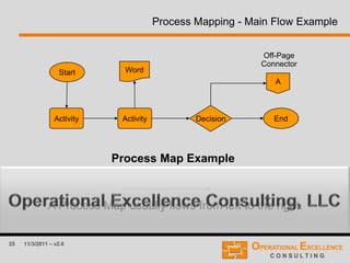 25 11/3/2011 – v2.0
Process Mapping - Main Flow Example
A Process Map usually flows from left to the right.
Process Map Example
DecisionActivity
Off-Page
Connector
A
Start
Activity End
Word
 