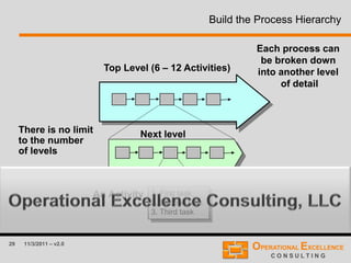 29 11/3/2011 – v2.0
Build the Process Hierarchy
Top Level (6 – 12 Activities)
Next level
1. First task
2. Second task
3. Third task
An Activity
Each process can
be broken down
into another level
of detail
There is no limit
to the number
of levels
 