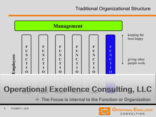 3 11/3/2011 – v2.0
Traditional Organizational Structure
 The Focus is internal to the Function or Organization
Management
F
U
N
C
T
I
O
N
1
F
U
N
C
T
I
O
N
2
F
U
N
C
T
I
O
N
5
F
U
N
C
T
I
O
N
6
keeping the
boss happy
giving other
people work
Employees
F
U
N
C
T
I
O
N
3
F
U
N
C
T
I
O
N
4
 