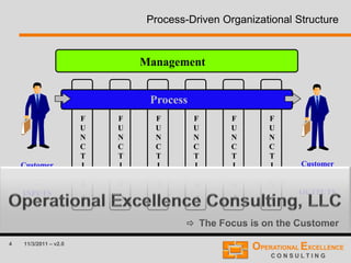 4 11/3/2011 – v2.0
Process-Driven Organizational Structure
 The Focus is on the Customer
Management
Process
Customer
Requirements
=
INPUTS
Customer
Satisfaction
=
OUTPUTS
F
U
N
C
T
I
O
N
1
F
U
N
C
T
I
O
N
2
F
U
N
C
T
I
O
N
5
F
U
N
C
T
I
O
N
6
F
U
N
C
T
I
O
N
3
F
U
N
C
T
I
O
N
4
 