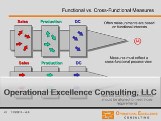 41 11/3/2011 – v2.0
Functional vs. Cross-Functional Measures


Sales Production DC
Sales Production DC
Measures must reflect a
cross-functional process view
Requirements should come
from the customer and measures
should be aligned to meet those
requirements
Often measurements are based
on functional interests
 