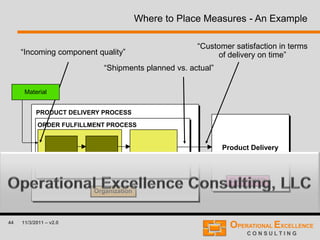 44 11/3/2011 – v2.0
Where to Place Measures - An Example
Organization
CUSTOMER
PRODUCT DELIVERY PROCESS
Product Delivery
ORDER FULFILLMENT PROCESS
“Customer satisfaction in terms
of delivery on time”
“Shipments planned vs. actual”
“Incoming component quality”
Material
 