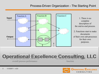 5 11/3/2011 – v2.0
Process-Driven Organization - The Starting Point
Function A Function B Function C
Input
Output
4. Everyone knows only his/her own
function's activities and tasks. As a
result, they make changes which
focus on the function, not on the
overall process performance
3. The function's borders
act as barriers and slow the
overall process, as work is stored at
the entry and exit points to each
function
1. There is no
complete
description of
the end-to-end process.
2. Functions start to make
documents
of their own sub-processes
for their own
purposes.
 