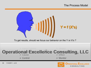 58 11/3/2011 – v2.0
The Process Model
To get results, should we focus our behavior on the Y or X’s ?
Y = f (X’s)
 X1, X2, ..., XN
 Input-Process
 Independent
 Cause
 Control
 Y
 Output
 Dependent
 Effect
 Monitor

 