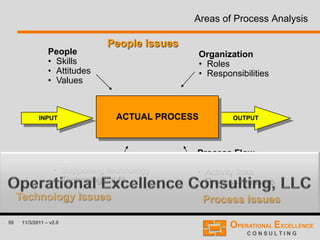 59 11/3/2011 – v2.0
Areas of Process Analysis
OUTPUTINPUT
People Issues
Technology Issues
People
• Skills
• Attitudes
• Values
Organization
• Roles
• Responsibilities
Technology
• Supporting technology
• Technological fit
Process Flow
• Process map
• Activity links
• Process measure
Process Issues
ACTUAL PROCESS
 