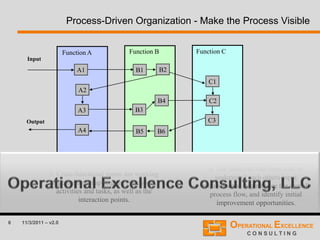 6 11/3/2011 – v2.0
Process-Driven Organization - Make the Process Visible
Function A Function B Function C
Input
Output
B6B5
A1
A3
B4
B3
B2B1
A2
C1
C2
C3
A4
5. Cross-functional teams are working
together and mapping the functional
activities and tasks, as well as the
interaction points.
6. The different functions start to
understand each others input
requirements, begin to see the overall
process flow, and identify initial
improvement opportunities.
 