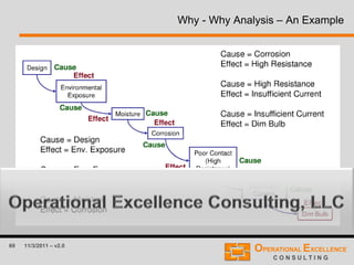 69 11/3/2011 – v2.0
Why - Why Analysis – An Example
 