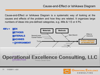 71 11/3/2011 – v2.0
Cause-and-Effect or Ishikawa Diagram
Cause-and-Effect or Ishikawa Diagram is a systematic way of looking at the
causes and effects of the problem and how they are related. It organizes large
numbers of ideas into pre-defined categories, e.g. 4Ms & 1 E or 4 Ps.
4M’s = MEN
METHODS
MATERIALS
MACHINES
+ ENVIRONMENT
4P’s = PEOPLE
PRODUCT
PRICE
PROMOTION
Effect or
Outcome
Machines
Materials Methods
Environment
Trunk
Primary Causal Factor
Main Branch
Minor Branch
Second-Level
Causal Factors
Men
Problem Statement
(of identified GAP)
 