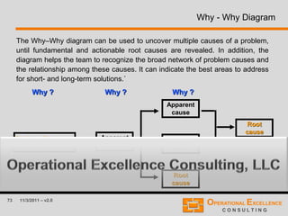 73 11/3/2011 – v2.0
Why - Why Diagram
The Why–Why diagram can be used to uncover multiple causes of a problem,
until fundamental and actionable root causes are revealed. In addition, the
diagram helps the team to recognize the broad network of problem causes and
the relationship among these causes. It can indicate the best areas to address
for short- and long-term solutions.`
Problem Statement
(of identified GAP)
Apparent
cause
Root
cause
Apparent
cause
Apparent
cause
Root
cause
Why ? Why ? Why ?
 