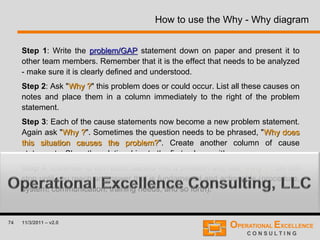74 11/3/2011 – v2.0
How to use the Why - Why diagram
Step 1: Write the problem/GAP statement down on paper and present it to
other team members. Remember that it is the effect that needs to be analyzed
- make sure it is clearly defined and understood.
Step 2: Ask "Why ?" this problem does or could occur. List all these causes on
notes and place them in a column immediately to the right of the problem
statement.
Step 3: Each of the cause statements now become a new problem statement.
Again ask "Why ?". Sometimes the question needs to be phrased, "Why does
this situation causes the problem?". Create another column of cause
statements. Show the relationships to the first column with arrows.
Step 4: Continue to turn each causes into a problem and ask "Why ?". Do not
stop until you reach an answer that is fundamental and actionable (procedure,
system, communication, training needs, and so forth).
 
