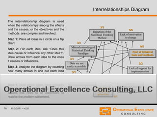76 11/3/2011 – v2.0
Interrelationships Diagram
The interrelationship diagram is used
when the relationships among the effects
and the causes, or the objectives and the
methods, are complex and involved.
Step 1: Place all ideas in a circle on a flip
chart.
Step 2: For each idea, ask “Does this
idea cause or influence any other idea?”.
Draw arrows from each idea to the ones
it causes or influences.
Step 3: Analyze the diagram by counting
how many arrows in and out each idea
has. Note the number of incoming and
outgoing arrows for each idea “in/out”.
Step 4: Note which ideas have primarily
outgoing arrows. These are the basic
causes that need to be addressed to
resolve the problem statement.
3/3
5/0
2/1
5/1
0/5
1/3
2/2
0/5
3/1
Rejection of the
Statistical Thinking
Method
Lack of motivation
to change
Lack of support for
implementation
Lack of consensus
around the right
measurement indices
Data are not
easily accessible
Misunderstanding of
Statistical Thinking
Paradigm
Lack of
Statistical Thinking
Paradigm
Fear of technical
tools and methods
People have
competing
priorities
 