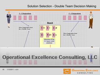 80 11/3/2011 – v2.0
Solution Selection - Double Team Decision Making
3 - 5 Suggestions 3 - 5 Suggestions
Board
Three Suggestions from
the 1. Double Team
Three Suggestions from
the 2. Double Team
3 - 5 Suggestions 3 - 5 Suggestions
1 2 3
4 5 6
|||| || ||||
| |||| | |||
Selection of the
2-3 most voted
solutions
5 3 1
 
