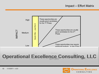 82 11/3/2011 – v2.0
IMPACT
EFFORT
High
Medium
Low
HighMediumLow
These opportunities are
usually good candidates
for the 1st Phase
These opportunities are usually
good candidates for the 2nd
Phase
These opportunities may require
additional analysis to see if they
are worthwhile
QuickHits–JustDoIt
Impact – Effort Matrix
 
