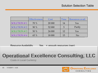 83 11/3/2011 – v2.0
Solution Selection Table
SOLUTION # 1
SOLUTION # 2
SOLUTION # 3
SOLUTION # 4
Effectiveness Cost Time Resources avail.
70 %
90 %
50 %
65 %
20 000
52 000
24 000
18 000
14
5
12
15
Yes
Partly
No
Yes
Resource Availability Yes = enough resources (own)
Partly = not enough own resources, but more
available in the organization
No = no resources available in the organization
Time in Weeks
Costs in Local Currency
 