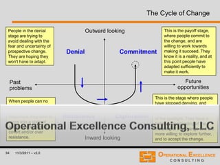94 11/3/2011 – v2.0
The Cycle of Change
Outward looking
Inward looking
Future
opportunities
Past
problems
Denial
Resistance Exploration
Commitment
People in the denial
stage are trying to
avoid dealing with the
fear and uncertainty of
prospective change.
They are hoping they
won't have to adapt.
When people can no
longer deny that
something is or has
happened, they tend to
move into a state of
anger, accompanied by
covert and/or over
resistance.
This is the stage where people
have stopped denying, and
while they may be somewhat
angry, the anger has moved out
of the spotlight. They have a
better understanding of the
meaning of the change and are
more willing to explore further,
and to accept the change.
This is the payoff stage,
where people commit to
the change, and are
willing to work towards
making it succeed. They
know it is a reality, and at
this point people have
adapted sufficiently to
make it work.
 