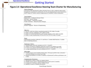 Operational Excellence
Getting Started
Operational Excellence
4/7/2017 Ronald Morgan Shewchuk 17
Figure 2.4 Operational Excellence Steering Team Charter for Manufacturing
 