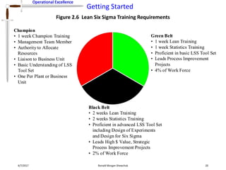 Operational Excellence
Getting Started
Operational Excellence
4/7/2017 Ronald Morgan Shewchuk 20
Figure 2.6 Lean Six Sigma Training Requirements
Green Belt
• 1 week Lean Training
• 1 week Statistics Training
• Proficient in basic LSS Tool Set
• Leads Process Improvement
Projects
• 4% of Work Force
Black Belt
• 2 weeks Lean Training
• 2 weeks Statistics Training
• Proficient in advanced LSS Tool Set
including Design of Experiments
and Design for Six Sigma
• Leads High $ Value, Strategic
Process Improvement Projects
• 2% of Work Force
Champion
• 1 week Champion Training
• Management Team Member
• Authority to Allocate
Resources
• Liaison to Business Unit
• Basic Understanding of LSS
Tool Set
• One Per Plant or Business
Unit
Green Belt
• 1 week Lean Training
• 1 week Statistics Training
• Proficient in basic LSS Tool Set
• Leads Process Improvement
Projects
• 4% of Work Force
Black Belt
• 2 weeks Lean Training
• 2 weeks Statistics Training
• Proficient in advanced LSS Tool Set
including Design of Experiments
and Design for Six Sigma
• Leads High $ Value, Strategic
Process Improvement Projects
• 2% of Work Force
Champion
• 1 week Champion Training
• Management Team Member
• Authority to Allocate
Resources
• Liaison to Business Unit
• Basic Understanding of LSS
Tool Set
• One Per Plant or Business
Unit
 