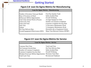 Operational Excellence
Getting Started
Operational Excellence
4/7/2017 Ronald Morgan Shewchuk 25
Figure 2.8 Lean Six Sigma Metrics for Manufacturing
Number of Inventory Turns per Month First Pass Quality Yield
Days of Inventory on Hand Safety Incident Rate
Defects per Million Opportunities Overall 5S Rating
Total Value Stream Work in Process Average Changeover Time
Total Cycle Time Number of Customer Complaints
Total Lead Time Customer Complaint Severity Rate
Takt Time % Preventive Maintenance Work
Uptime % Emergency Maintenance Work
On-Time Delivery Rate Downtime due to Equipment Failure
Overall Equipment Effectiveness (OEE) Mean Time Between Failures (MTBF)
Lean Six Sigma Metrics - Manufacturing
Figure 2.9 Lean Six Sigma Metrics for Service
Customer Wait Time Total Lead Time
Net Customer Growth Rate On-Time Delivery Rate
Number of Customer Complaints Safety Incident Rate
Customer Complaint Severity Rate Overall 5S Rating
Mistakes/Errors per Million Opportunities Warranty Claim Rate
Total Cycle Time Revenue per Employee
Lean Six Sigma Metrics - Service
 