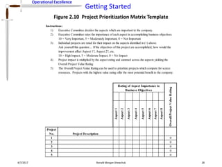 Operational Excellence
Getting Started
Operational Excellence
4/7/2017 Ronald Morgan Shewchuk 28
Figure 2.10 Project Prioritization Matrix Template
Instructions:
1) Executive Committee decides the aspects which are important to the company.
2) Executive Committee rates the importance of each aspect in accomplishing business objectives.
10 = Very Important, 5 = Moderately Important, 0 = Not Important
3) Individual projects are rated for their impact on the aspects identified in (1) above.
Ask yourself this question ... If the objectives of this project are accomplished, how would the
improvement affect Aspect 1?, Aspect 2?, etc.
10 = High Impact, 5 = Moderate Impact, 0 = No Impact
4) Project impact is multiplied by the aspect rating and summed across the aspects yielding the
Overall Project Value Rating
5) The Overall Project Value Rating can be used to prioritize projects which compete for scarce
resources. Projects with the highest value rating offer the most potential benefit to the company.
Aspect1
Aspect2
Aspect3
Aspect4
Aspect5
Aspect6
Aspect7
Aspect8
Project
No. Project Description
1 0
2 0
3 0
4 0
5 0
Rating of Aspect Importance to
Business Objectives
OverallProjectValueRating
Project Prioritization Matrix
 
