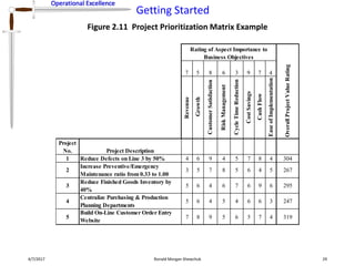 Operational Excellence
Getting Started
Operational Excellence
4/7/2017 Ronald Morgan Shewchuk 29
Figure 2.11 Project Prioritization Matrix Example
4) Project impact is multiplied by the aspect rating and summed across the aspects yielding the
Overall Project Value Rating
5) The Overall Project Value Rating can be used to prioritize projects which compete for scarce
resources. Projects with the highest value rating offer the most potential benefit to the company.
7 5 8 6 3 9 7 4
Revenue
Growth
CustomerSatisfaction
RiskManagement
CycleTimeReduction
CostSavings
CashFlow
EaseofImplementation
Project
No. Project Description
1 Reduce Defects on Line 3 by 50% 4 6 9 4 5 7 8 4 304
2
Increase Preventive/Emergency
Maintenance ratio from 0.33 to 1.00
3 5 7 8 5 6 4 5 267
3
Reduce Finished Goods Inventory by
40%
5 6 4 6 7 6 9 6 295
4
Centralize Purchasing & Production
Planning Departments
5 6 4 5 4 6 6 3 247
5
Build On-Line Customer Order Entry
Website
7 8 9 5 6 5 7 4 319
Rating of Aspect Importance to
Business Objectives
OverallProjectValueRating
 