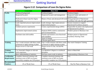 Operational Excellence
Getting Started
Operational Excellence
4/7/2017 Ronald Morgan Shewchuk 33
Green Belt Black Belt Champion
Profile Technical background Technical degree Technical degree
Respected by peers Respected by peers and management Respected leader and mentor of
business issues
Proficient in basic Lean Six Sigma
(LSS) tools
Master of basic and advanced LSS tools Strong proponent of Operational
Excellence who asks the right questions
Role Leads important process improvement
teams
Leads strategic, high impact process
improvement projects
Secures resources to support
Operational Excellence projects
Conducts process experiments Creates experimental design (DOE) Responsible for plant-wide deployment
of Operational Excellence
Implements improvement actions Analyzes DOE to derive conclusions
and recommendations
Window person to Business Unit
Facilitates team deliverables Teaches and mentors cross-functional
team members
Window person to Operational
Excellence Steering Team
Agent of change
Converts gains into $
Training Two 1-week sessions with three weeks
in between to apply training in plant
Four 1-week sessions with three weeks
in between to apply training in plant
One week Champion Training
Project review in 2nd week Project review in 2nd, 3rd and 4th
weeks
Training
Pre-requisites
2 yr Associate's Degree or relevant
work experience
4 yr Bachelor's Degree in a technical
discipline
Same as Black Belt
Basic understanding of statistics Previous course work in statistics Understanding of Business Unit
Certification
Requirements
Complete classroom training with
minimum score of 80% on exams.
Sucessfully complete one LSS project.
Complete classroom training with
minimum score of 80% on exams.
Sucessfully complete two LSS projects.
N/A
Recommended
Numbers 4% of Work Force 2% of Work Force One Per Plant or Business Unit
Figure 2.12 Comparison of Lean Six Sigma Roles
 