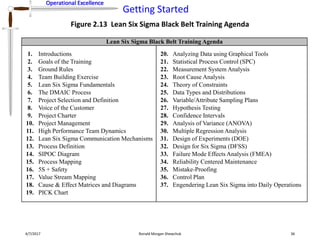 Operational Excellence
Getting Started
Operational Excellence
4/7/2017 Ronald Morgan Shewchuk 36
Figure 2.13 Lean Six Sigma Black Belt Training Agenda
Lean Six Sigma Black Belt Training Agenda
1. Introductions 20. Analyzing Data using Graphical Tools
2. Goals of the Training 21. Statistical Process Control (SPC)
3. Ground Rules 22. Measurement System Analysis
4. Team Building Exercise 23. Root Cause Analysis
5. Lean Six Sigma Fundamentals 24. Theory of Constraints
6. The DMAIC Process 25. Data Types and Distributions
7. Project Selection and Definition 26. Variable/Attribute Sampling Plans
8. Voice of the Customer 27. Hypothesis Testing
9. Project Charter 28. Confidence Intervals
10. Project Management 29. Analysis of Variance (ANOVA)
11. High Performance Team Dynamics 30. Multiple Regression Analysis
12. Lean Six Sigma Communication Mechanisms 31. Design of Experiments (DOE)
13. Process Definition 32. Design for Six Sigma (DFSS)
14. SIPOC Diagram 33. Failure Mode Effects Analysis (FMEA)
15. Process Mapping 34. Reliability Centered Maintenance
16. 5S + Safety 35. Mistake-Proofing
17. Value Stream Mapping 36. Control Plan
18. Cause & Effect Matrices and Diagrams 37. Engendering Lean Six Sigma into Daily Operations
19. PICK Chart
 