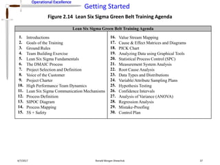 Operational Excellence
Getting Started
Operational Excellence
4/7/2017 Ronald Morgan Shewchuk 37
Figure 2.14 Lean Six Sigma Green Belt Training Agenda
Lean Six Sigma Green Belt Training Agenda
1. Introductions 16. Value Stream Mapping
2. Goals of the Training 17. Cause & Effect Matrices and Diagrams
3. Ground Rules 18. PICK Chart
4. Team Building Exercise 19. Analyzing Data using Graphical Tools
5. Lean Six Sigma Fundamentals 20. Statistical Process Control (SPC)
6. The DMAIC Process 21. Measurement System Analysis
7. Project Selection and Definition 22. Root Cause Analysis
8. Voice of the Customer 23. Data Types and Distributions
9. Project Charter 24. Variable/Attribute Sampling Plans
10. High Performance Team Dynamics 25. Hypothesis Testing
11. Lean Six Sigma Communication Mechanisms 26. Confidence Intervals
12. Process Definition 27. Analysis of Variance (ANOVA)
13. SIPOC Diagram 28. Regression Analysis
14. Process Mapping 29. Mistake-Proofing
15. 5S + Safety 30. Control Plan
 