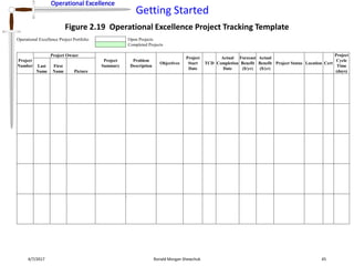 Operational Excellence
Getting Started
Operational Excellence
4/7/2017 Ronald Morgan Shewchuk 45
Figure 2.19 Operational Excellence Project Tracking Template
Operational Excellence Project Portfolio Open Projects
Completed Projects
Project
Number
Project Owner
Project
Summary
Problem
Description
Objectives
Project
Start
Date
TCD
Actual
Completion
Date
Forecast
Benefit
($/yr)
Actual
Benefit
($/yr)
Project Status Location Cert
Project
Cycle
Time
(days)
Last
Name
First
Name Picture
 