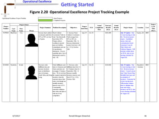 Operational Excellence
Getting Started
Operational Excellence
4/7/2017 Ronald Morgan Shewchuk 46
Figure 2.20 Operational Excellence Project Tracking Example
Operational Excellence Project Portfolio Open Projects
Completed Projects
Last
Name
First
Name Picture
TOP0001 Blackburn Tom Increase heart catheter
coextrusion yield from
85% to 96% on Line 3
in Topeka.
Heart Catheter
Coextrusion Yield on
Line 3 has historically
been below 85%.
Primary defects
resulting in rejected
parts are bubbles,
contaminants and out-
of-specification
dimensions. Process
capability index Cpk of
dimensional control is
only 1.06.
1) Increase Heart
Catheter Coextrusion
Yield average from
85% to 96% by
September 30th. 2)
Increase dimensional
control Cpk from 1.06
to 1.33 by October
30th.
June 29 Oct 30 $205,000 July 15 Update: Had
1st team meeting on July
6th. Reviewed project
charter. Established
metrics chart and
communication board.
Generated Cause &
Effect Matrix and
Fishbone Diagram. Will
prioritize solution ideas
via PICK chart at next
meeting scheduled for
August 6th.
Topeka, KS BBIT
DUS0001 Hendricks Kristin Decrease order
fulfillment time and
increase inventory
turns at distribution
sites in Germany,
South Africa and Hong
Kong.
Order fulfillment cycle
times to European and
Asian customers are
averaging 12 business
days. We do not have
the required material in
inventory when the
customer places their
order even though our
monthly inventory
turnover rate is 0.33.
Consequently,
customers withdraw
their order and place it
with one of our
competitors.
1) Decrease order
fulfillment time from 12
to 2 business days by
September 30th. 2)
Increase monthly
inventory turnover rate
from 0.33 to 1.0 by
October 30th.
June 29 Oct 30 $450,000 July 15 Update: Had
1st team meeting on July
3rd. Reviewed project
charter. Created current
state Value Stream Map.
Identified time traps and
accumulation of
inventory. Generated list
of slow moving stock.
Will prioritize solution
ideas to eliminate time
traps and reduce
inventory via PICK chart
at next meeting scheduled
for August 3rd.
Dusseldorf,
Germany
BBIT
Project
Cycle
Time
(days)
Project Summary Problem Description
Actual
Completion
Date
Project Status
Project Owner
Objectives
Project
Start Date
TCD
Forecast
Benefit
($/yr)
Actual
Benefit
($/yr)
Project
Number
CertLocation
 