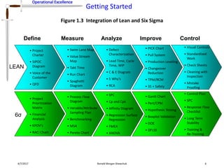 Operational Excellence
Getting Started
Operational Excellence
Figure 1.3 Integration of Lean and Six Sigma
4/7/2017 Ronald Morgan Shewchuk 6
Define Measure Analyze Improve Control
LEAN
6σ
• Project
Charter
• SIPOC
Diagram
• Voice of the
Customer
• QFD
• Project
Prioritization
Matrix
• Financial
Analysis
• KPOV’s
• RACI Chart
• Swim Lane Map
• Value Stream
Map
• Takt Time
• Run Chart
• Spaghetti
Diagram
• Process Flow
Diagram
• Variable/Attribute
Sampling Plan
• Benchmarking
• MSA
• Pareto Chart
• Defect
Characterization
• Lead Time, Cycle
Time, WIP
• C & E Diagram
• 5 Why’s
• RCA
• SPC
• Cp and Cpk
• Affinity Diagram
• Regression Surface
Regression
• FMEA
• ANOVA
• PICK Chart
• Pull System
• Production Leveling
• Changeover
Reduction
• TPM/RCM
• 5S + Safety
• Gantt Chart
• Pert/CPM
• Hypothesis Testing
• Boxplot Validation
• DOE
• DFLSS
• Visual Controls
• Standardized
Work
• Check Sheets
• Cleaning with
Inspection
• Mistake
Proofing
• Control Plan
• SPC
• Response Flow
Checklist
• Long Term
Stability
• Training &
Re-Training
 