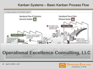 43 April 9, 2016 – v2.0
Kanban Systems – Basic Kanban Process Flow
 