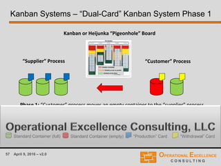 57 April 9, 2016 – v2.0
Kanban Systems – “Dual-Card” Kanban System Phase 1
“Supplier” Process “Customer” Process
Kanban or Heijunka “Pigeonhole” Board
Phase 1: “Customer” process moves an empty container to the “supplier” process.
Standard Container (full) Standard Container (empty) “Production” Card “Withdrawal” Card
 
