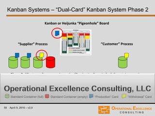 58 April 9, 2016 – v2.0
Kanban Systems – “Dual-Card” Kanban System Phase 2
“Supplier” Process “Customer” Process
Phase 2: “Customer” process places the “Production” card of a full container on the
Kanban board and replaces it with the “Withdrawal” card from the empty container.
Standard Container (full) Standard Container (empty) “Production” Card “Withdrawal” Card
Kanban or Heijunka “Pigeonhole” Board
 