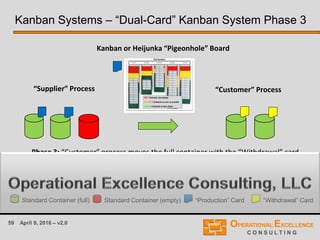 59 April 9, 2016 – v2.0
Kanban Systems – “Dual-Card” Kanban System Phase 3
“Supplier” Process “Customer” Process
Kanban or Heijunka “Pigeonhole” Board
Phase 3: “Customer” process moves the full container with the “Withdrawal” card
to the “Customer” process.
Standard Container (full) Standard Container (empty) “Production” Card “Withdrawal” Card
 