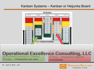 62 April 9, 2016 – v2.0
Kanban Systems – Kanban or Heijunka Board
Empty containers at Supplier Process,
but sufficient inventory at Customer
Process → Production can wait.
Empty containers at Supplier Process
and insufficient inventory at Customer
Process → Production required
immediately.
 