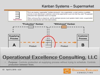 63 April 9, 2016 – v2.0
Kanban Systems – Supermarket
• Customer Process goes to the Supermarket and withdraws what it needs when it needs
it. Supplying Process produces to replenish what was withdrawn.
• Purpose: Controls production at supplying process without trying to schedule. Controls
production between flows.
Supplying
Process
Customer
Process
"Production" Kanban "Withdrawal" Kanban
SUPERMARKET
Product ProductA B
 