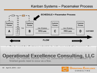 65 April 9, 2016 – v2.0
Kanban Systems – Pacemaker Process
 Try to send the Customer schedule to only one production process, the
pacemaker process.
 A process is called the pacemaker process, because it is used to control
production and sets the pace for all upstream processes.
 Note, the material transfer from the pacemaker process downstream to
finished goods need to occur as a flow.
Supplying
Process
Supplying
Process
Customer
Process
Customer
Process
Pull max. 20 pieces
DFIFO Lane CUSTOMERA
max. 50 pieces
FIFO LaneB C
SCHEDULE = Pacemaker Process
FLOW DownstreamUpstream
 