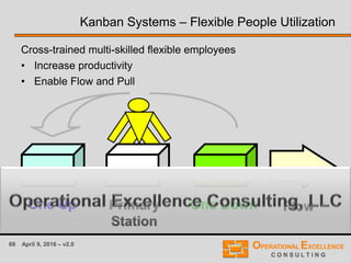 68 April 9, 2016 – v2.0
FlowOne Up One DownPrimary
Station
Kanban Systems – Flexible People Utilization
Cross-trained multi-skilled flexible employees
• Increase productivity
• Enable Flow and Pull
 