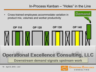 70 April 9, 2016 – v2.0
OP 110 OP 140OP 130OP 120
In-Process Kanban – “Holes” in the Line
• Cross-trained employees accommodate variation in
product mix, volumes and worker productivity
Downstream demand signals upstream work
Demand
?
 