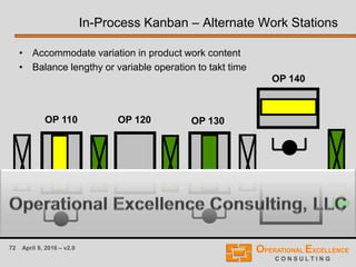72 April 9, 2016 – v2.0
OP 110 OP 130OP 120
In-Process Kanban – Alternate Work Stations
• Accommodate variation in product work content
• Balance lengthy or variable operation to takt time
OP 140
OP 140
 
